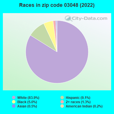 Races in zip code 03048 (2022)