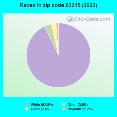 Races in zip code 03215 (2022)