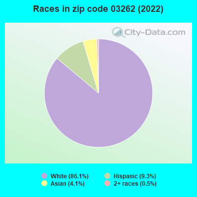 Races in zip code 03262 (2022)