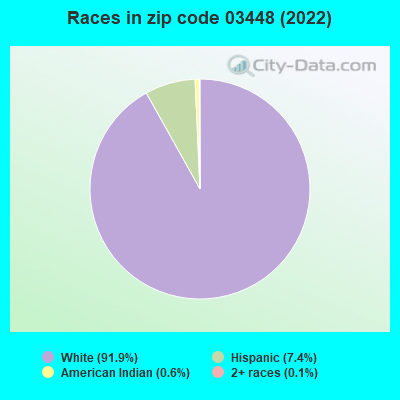 Races in zip code 03448 (2022)