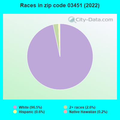 Races in zip code 03451 (2022)