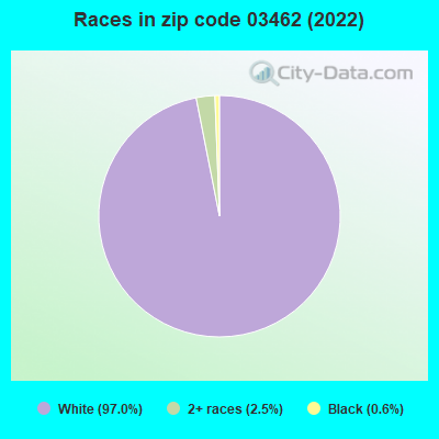 Races in zip code 03462 (2022)