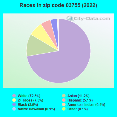 Races in zip code 03755 (2022)