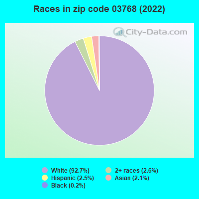 Races in zip code 03768 (2022)