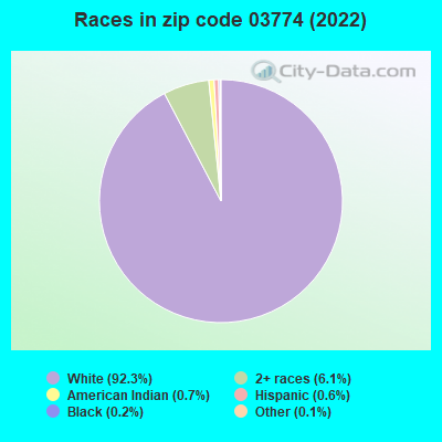 Races in zip code 03774 (2022)