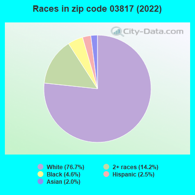 Races in zip code 03817 (2022)