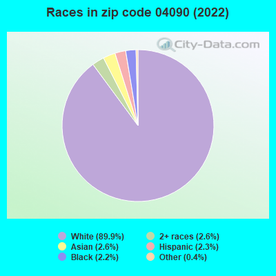 Races in zip code 04090 (2022)