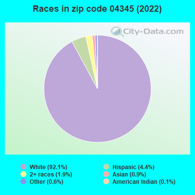 Races in zip code 04345 (2022)