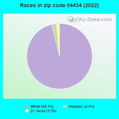 Races in zip code 04434 (2022)