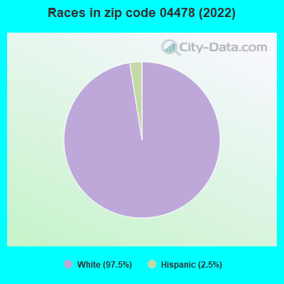Races in zip code 04478 (2022)