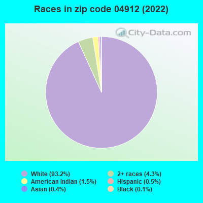 Races in zip code 04912 (2022)