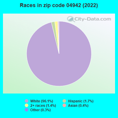 Races in zip code 04942 (2022)