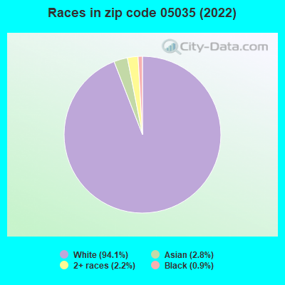 Races in zip code 05035 (2022)