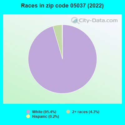 Races in zip code 05037 (2022)