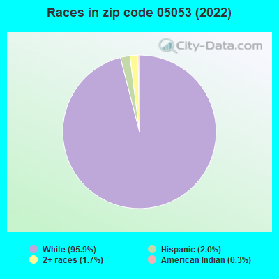 Races in zip code 05053 (2022)