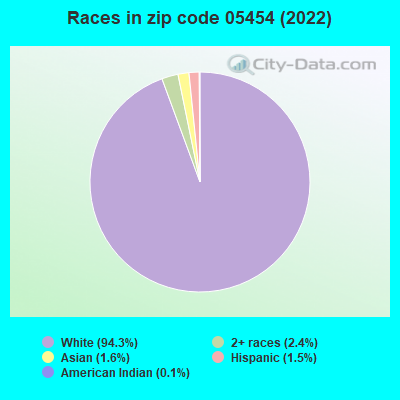 Races in zip code 05454 (2022)