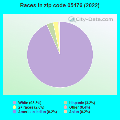 Races in zip code 05476 (2022)
