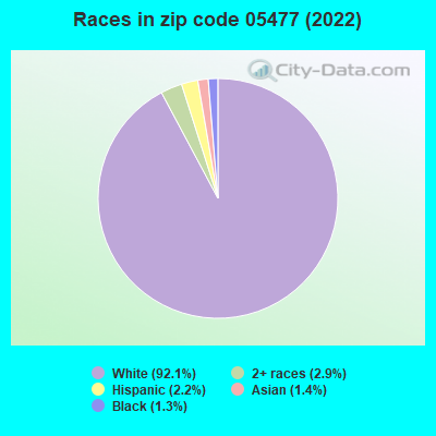 Races in zip code 05477 (2022)