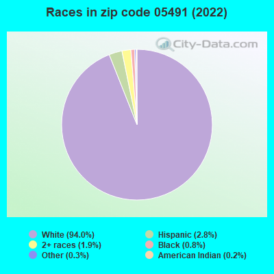 Races in zip code 05491 (2022)