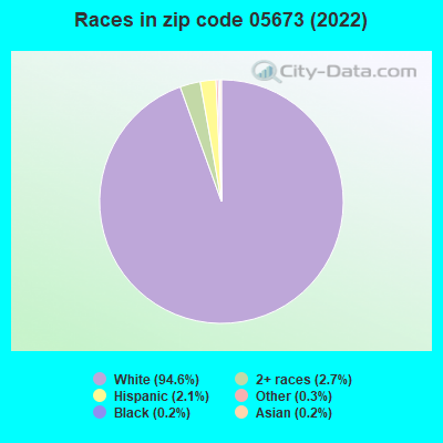 Races in zip code 05673 (2022)