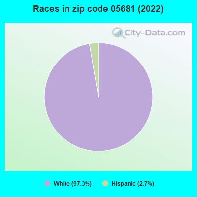 Races in zip code 05681 (2022)