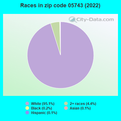 Races in zip code 05743 (2022)