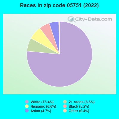 Races in zip code 05751 (2022)