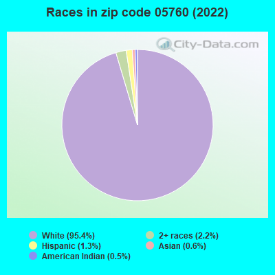 Races in zip code 05760 (2022)