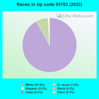 Races in zip code 05763 (2022)