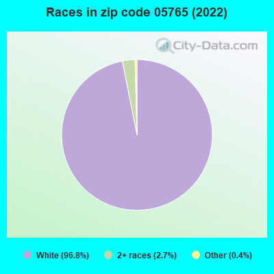 Races in zip code 05765 (2022)