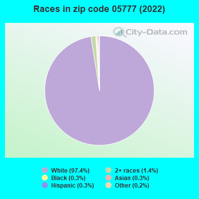 Races in zip code 05777 (2022)