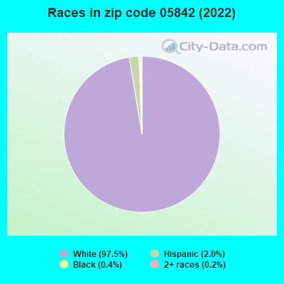 Races in zip code 05842 (2022)