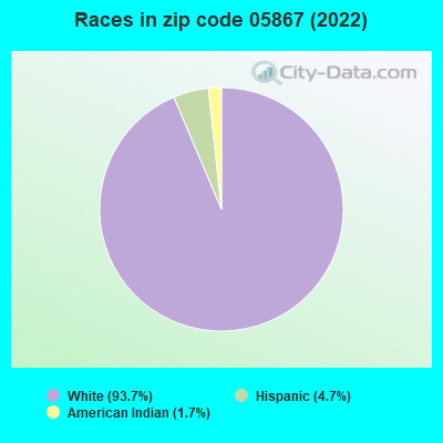 Races in zip code 05867 (2022)