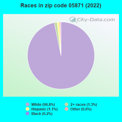 Races in zip code 05871 (2022)
