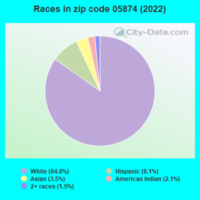 Races in zip code 05874 (2022)