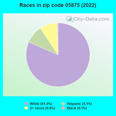 Races in zip code 05875 (2022)