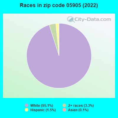 Races in zip code 05905 (2022)