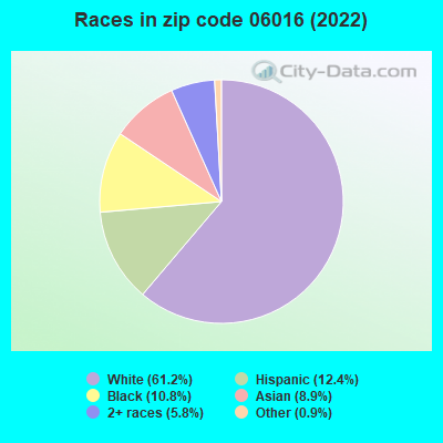 Races in zip code 06016 (2022)