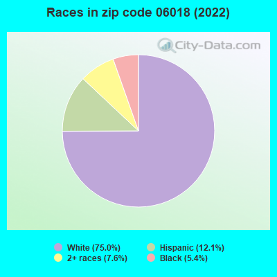 Races in zip code 06018 (2022)