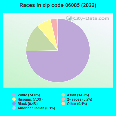 Races in zip code 06085 (2022)