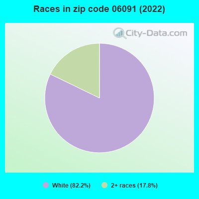 Races in zip code 06091 (2022)