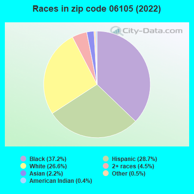 Races in zip code 06105 (2022)