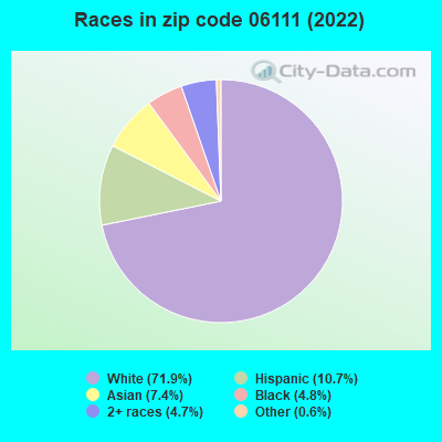 Races in zip code 06111 (2022)