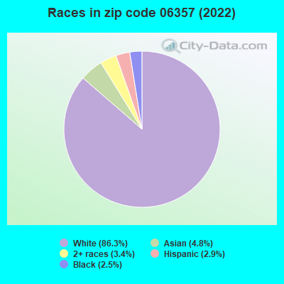 Races in zip code 06357 (2022)