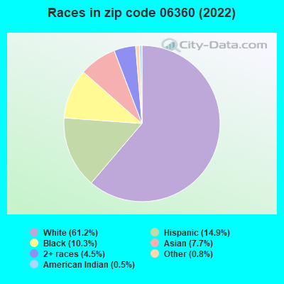 Races in zip code 06360 (2022)