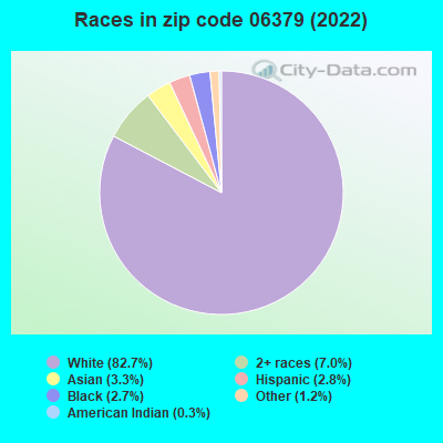 Races in zip code 06379 (2022)