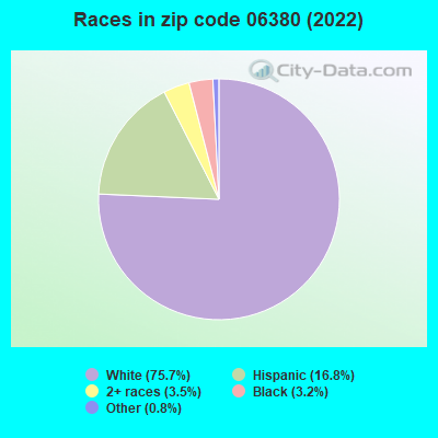 Races in zip code 06380 (2022)