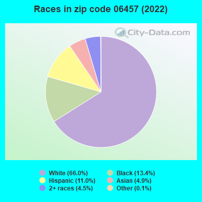 06457 Zip Code Middletown Connecticut Profile Homes Apartments   Races 06457 