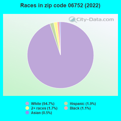Races in zip code 06752 (2022)