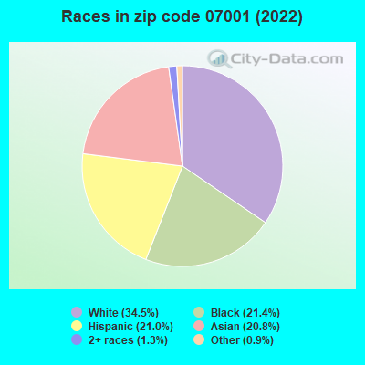 Races in zip code 07001 (2022)